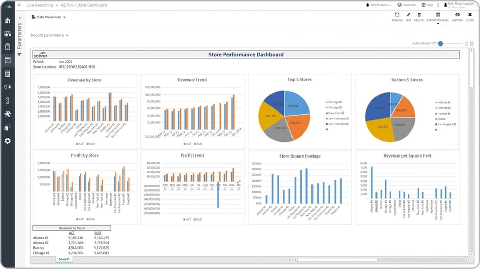 Example of a Store Performance Dashboard for a Retail Company