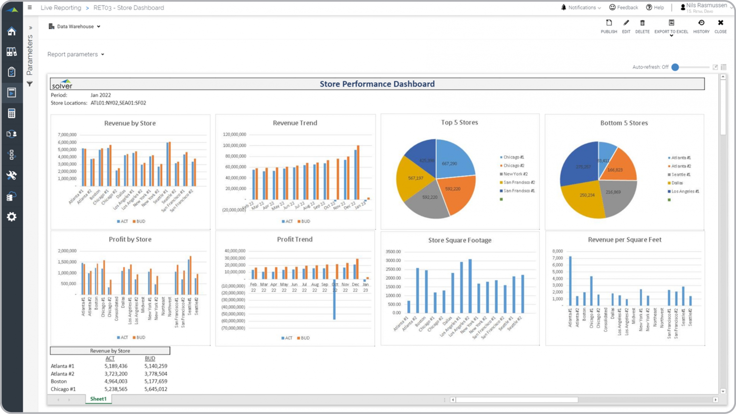 Example of a Store Performance Dashboard for a Retail Company 
