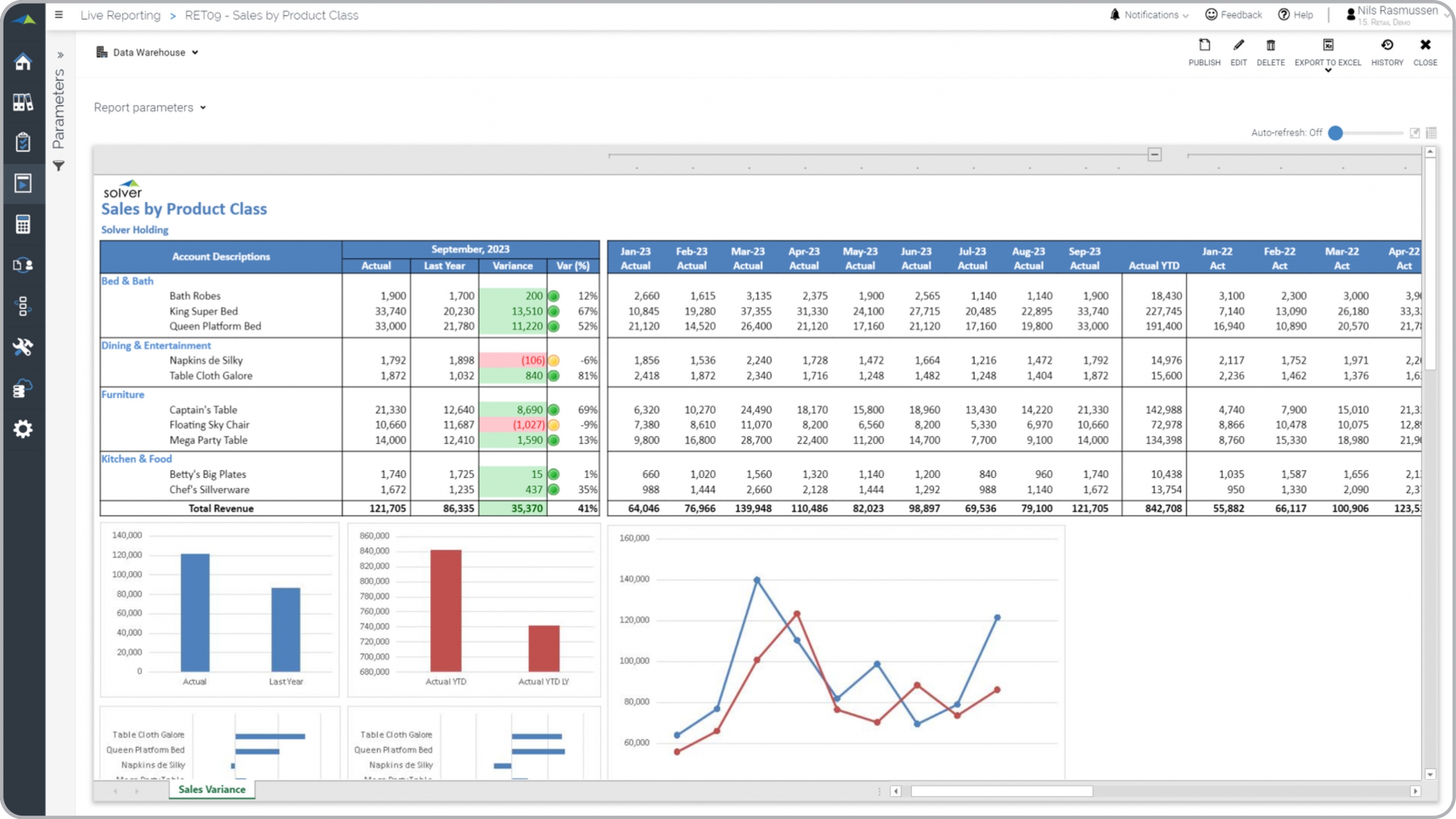Example of a Sales Trend by Product Class Report for a Retail Company 
