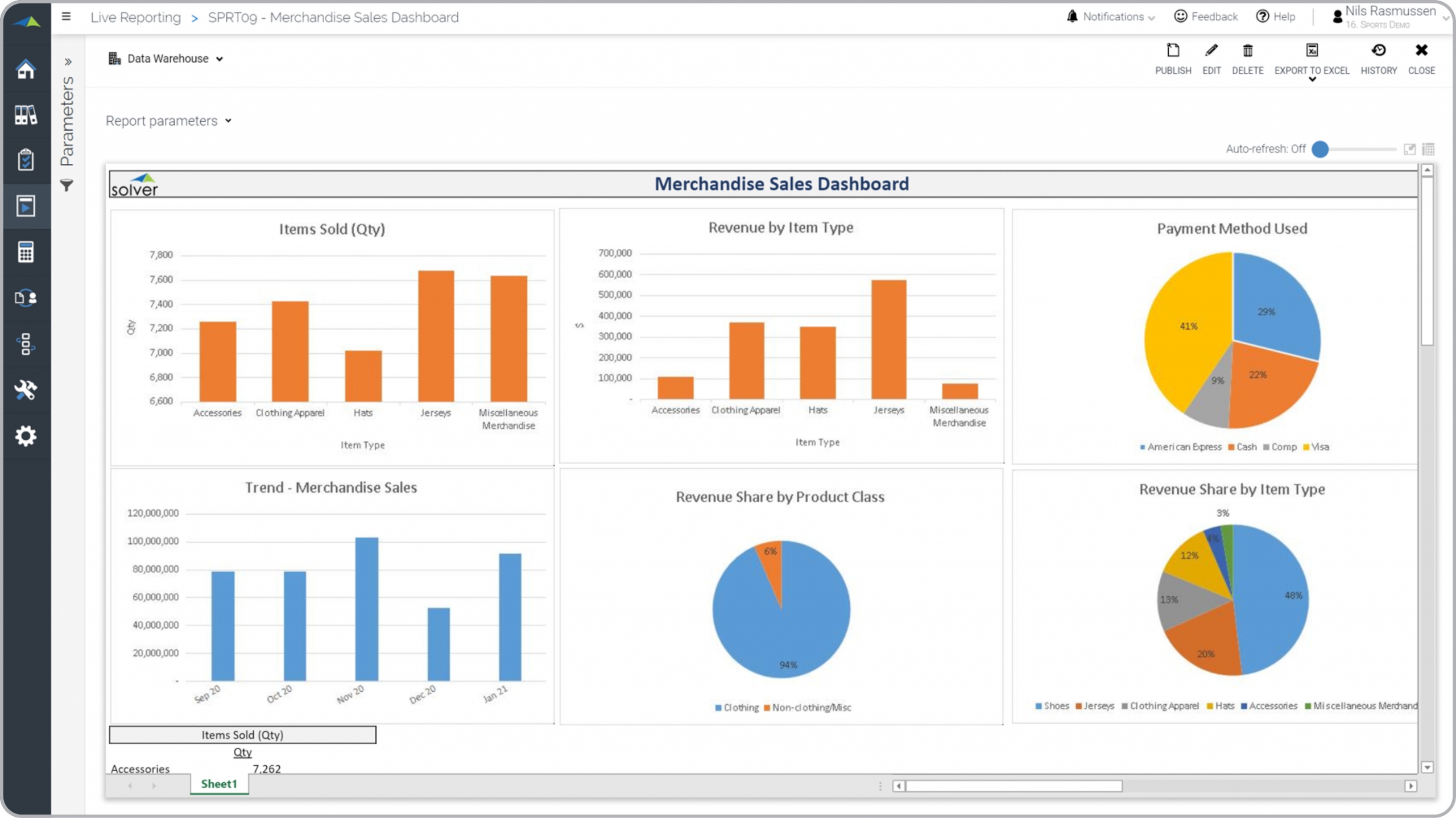 Example of a Merchandise Sales Dashboard for Professional Sports Teams  