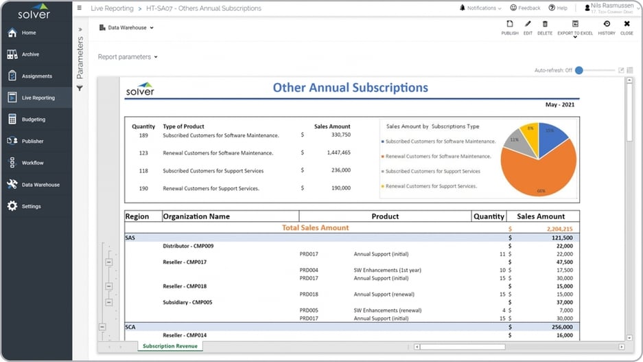 Example of a Monthly Support and Maintenance Sales for a Technology Company  