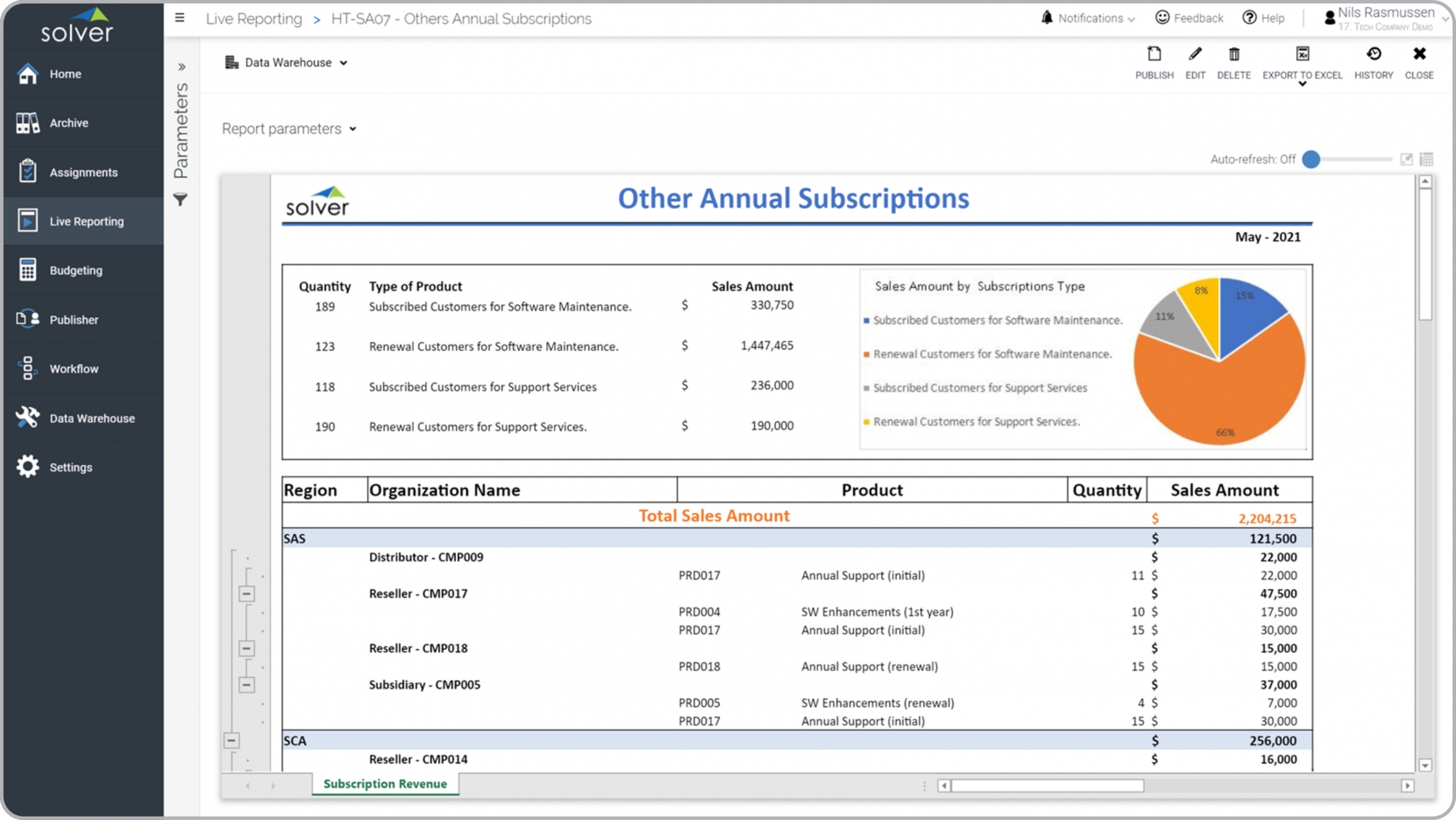 Example of a Monthly Support and Maintenance Sales for a Technology Company  