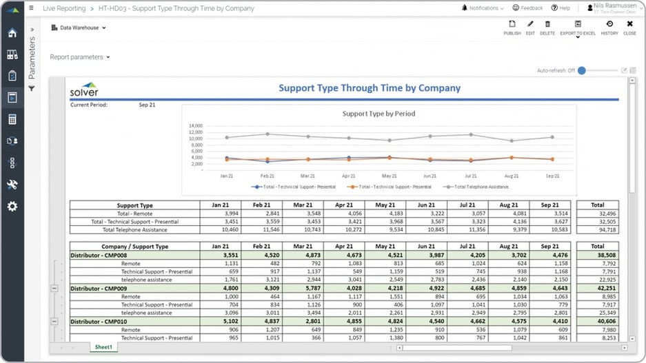 Example of a Helpdesk Trend Report for a Technology Company  