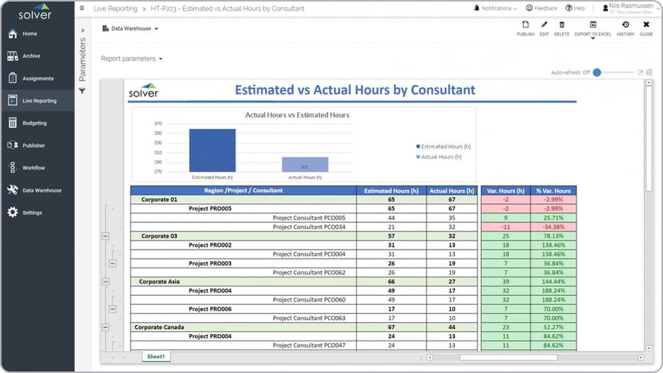 Example of an Actual and Estimated Consulting Hours Report for a Technology Company  