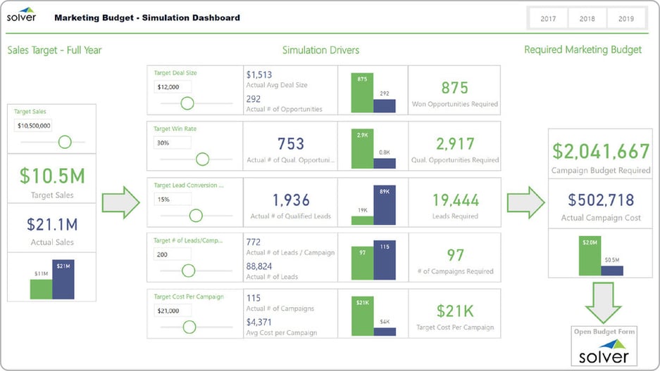 Marketing Budget Simulation Dashboard Example n