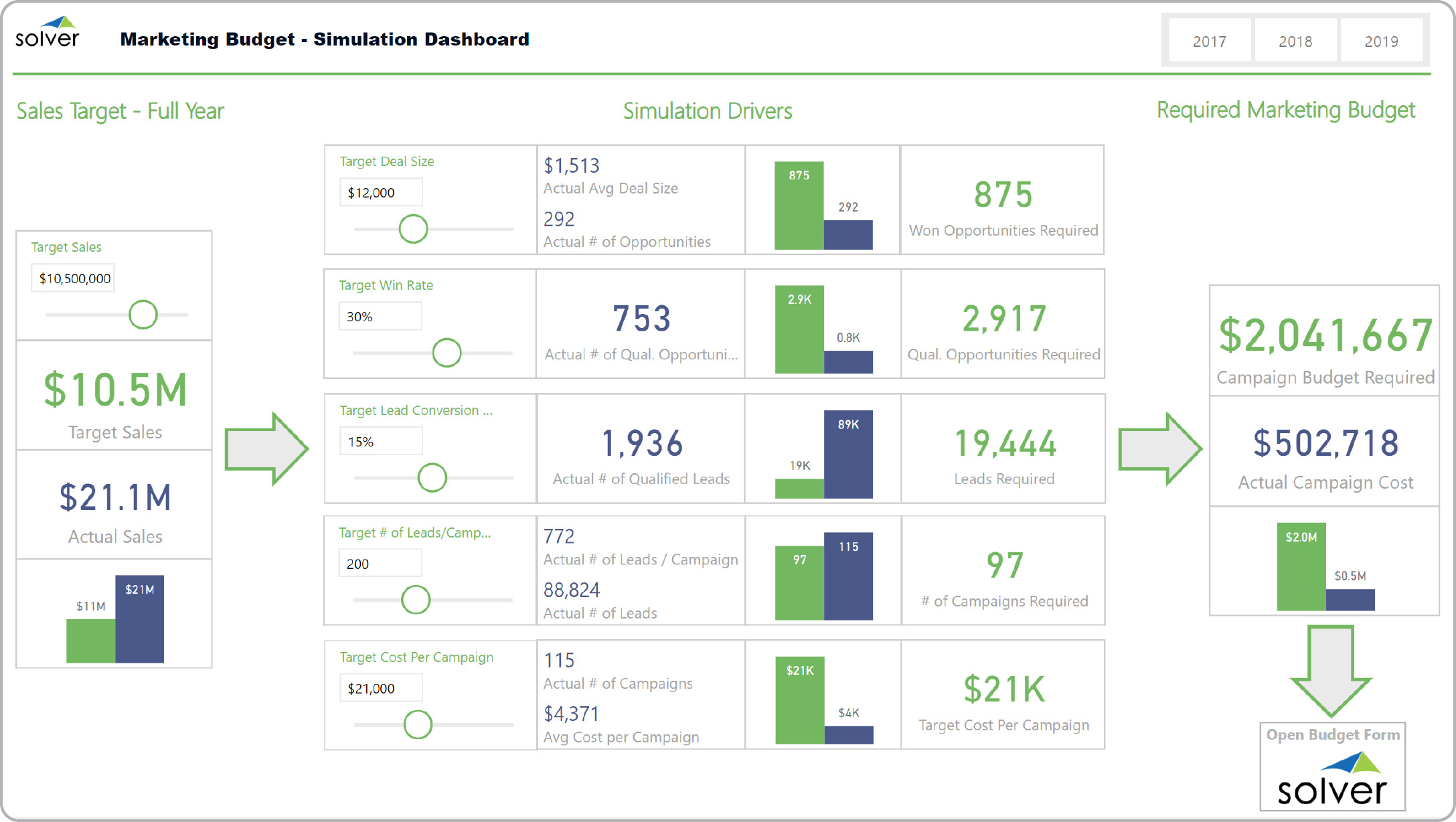 Marketing Budget Simulation Dashboard Example n