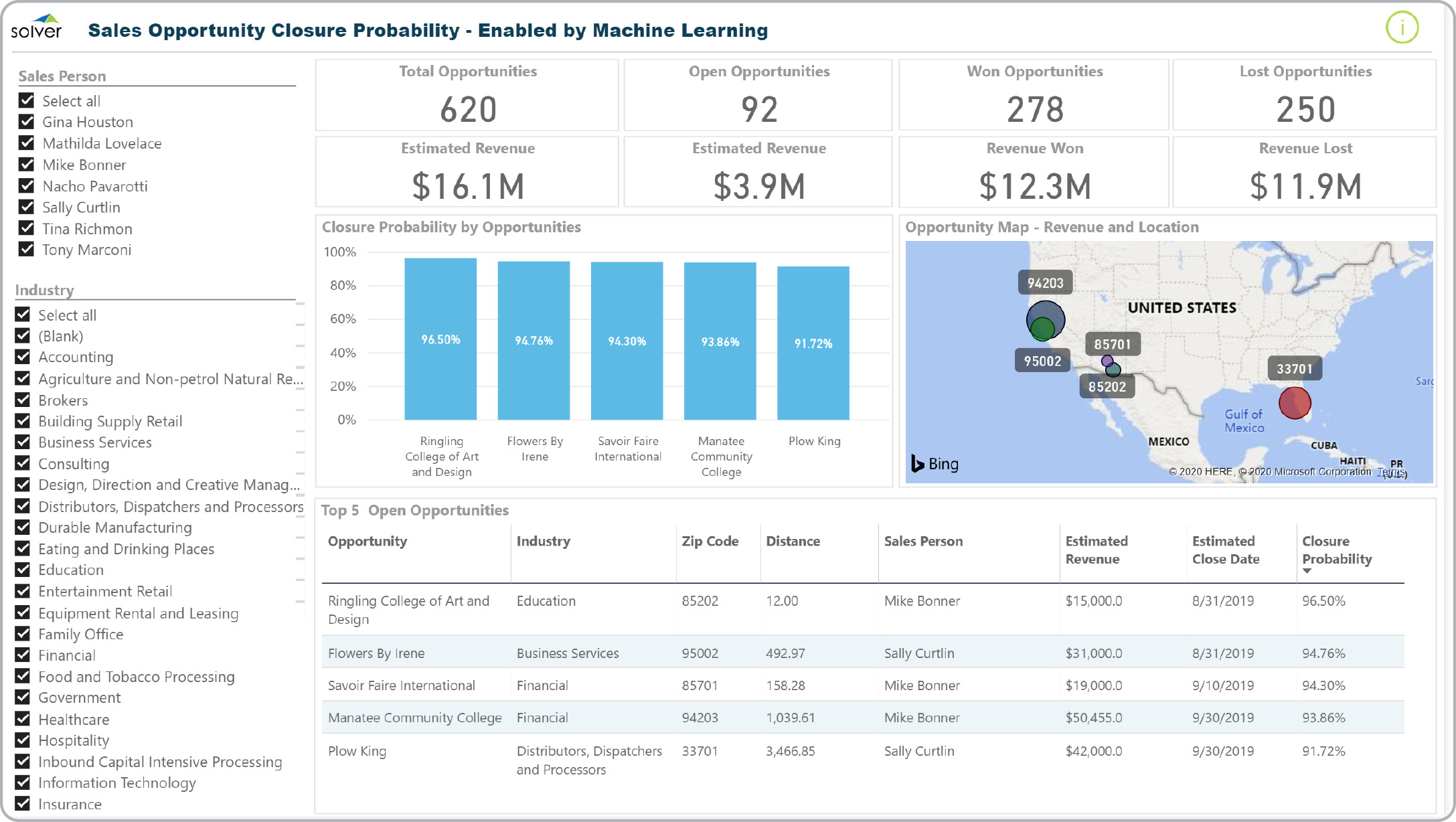 Sales Opportunity Recommendation Dashboard Example 