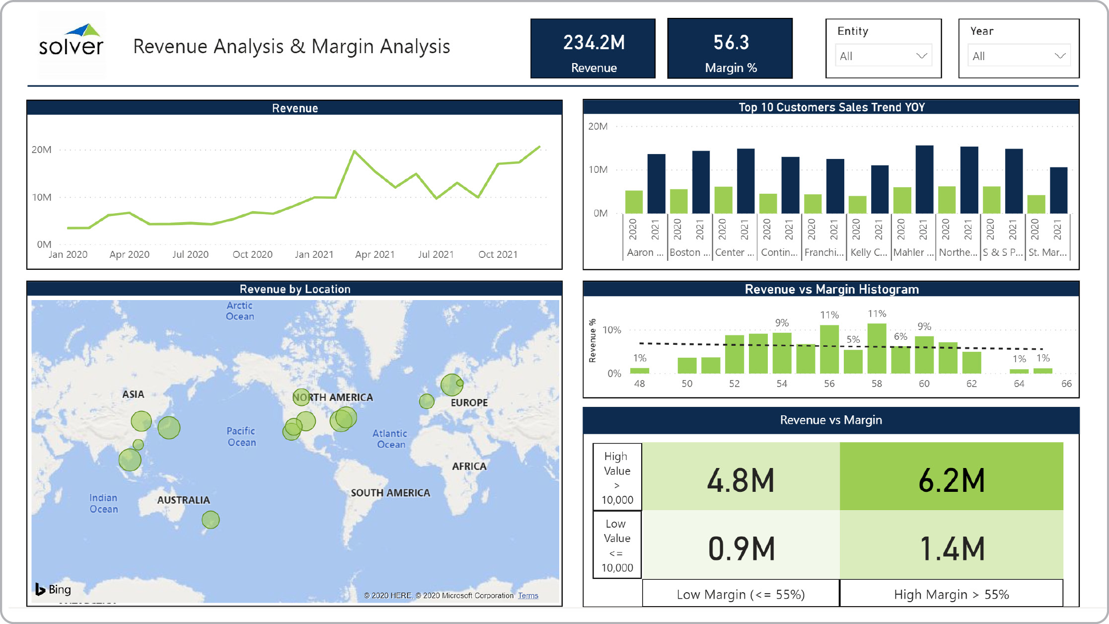 Revenue Dashboard Example for Distributors  