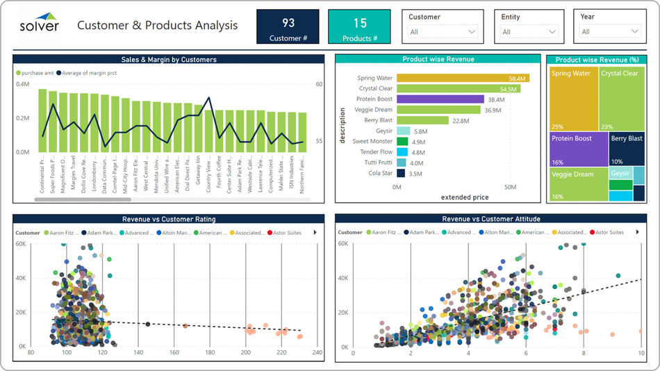 Distribution – Customer and Product Analysis