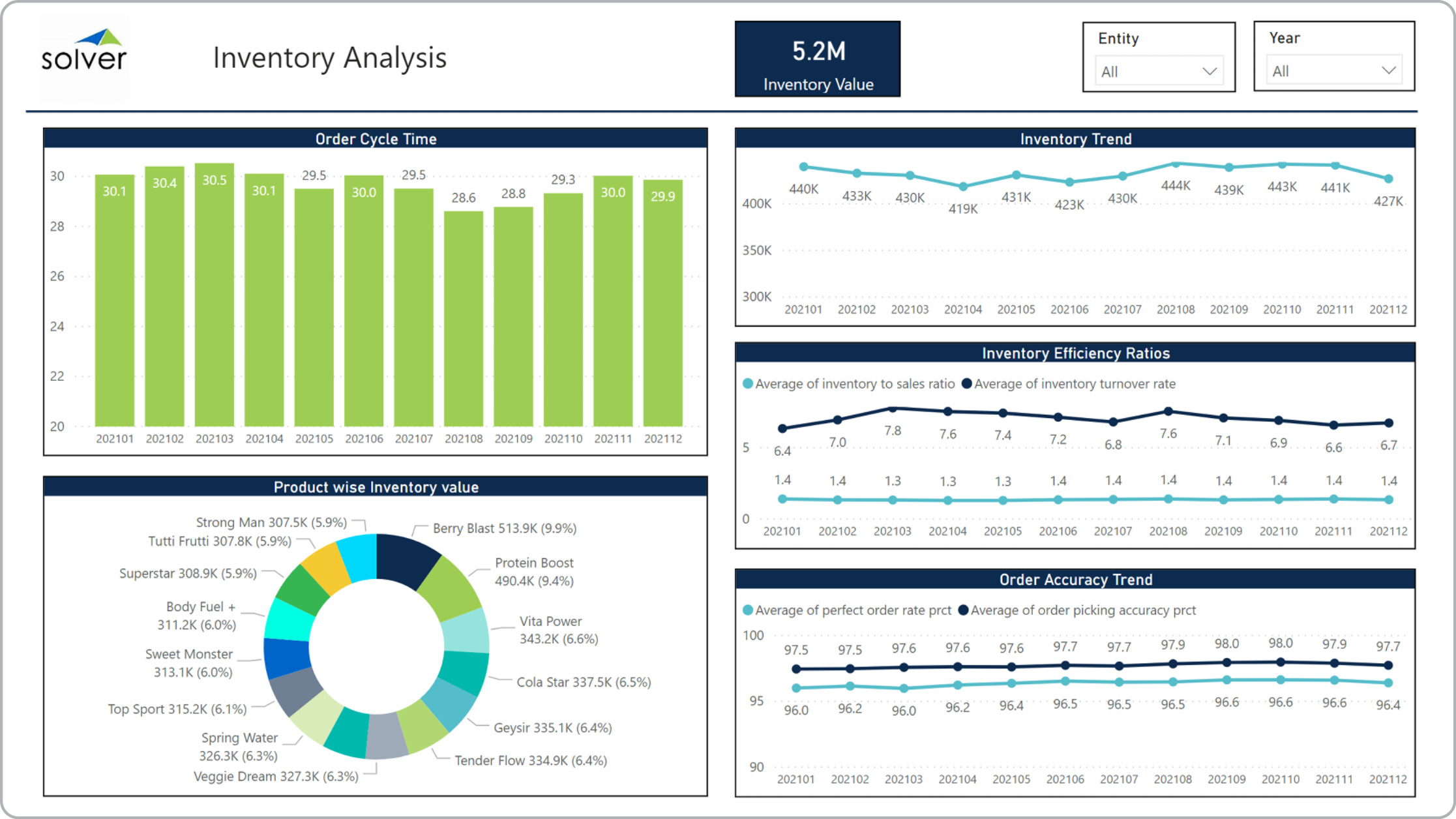 Example of an Inventory Analysis Dashboard for Distributors 