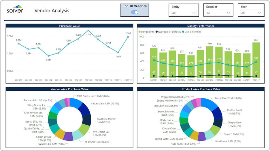 Example of Supplier Dashboard for Distributors