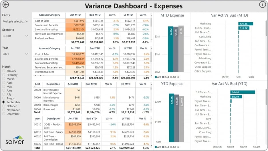 Example of an Expense Variance Dashboard to Streamline the Monthly Analysis Process