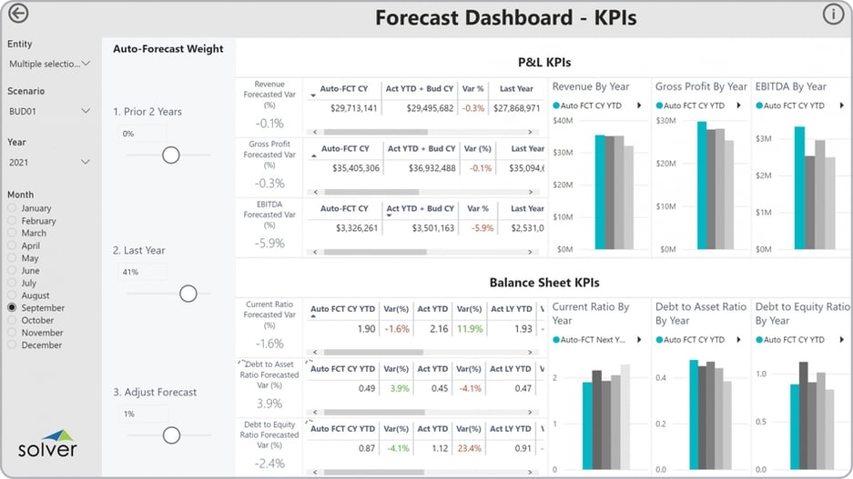 Example of a KPI Simulation Dashboard to Streamline the Modelling and Forecasting Process