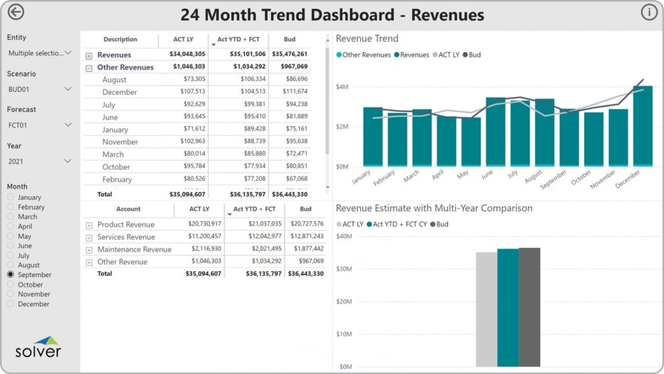 Example of a 24 Month Revenue Trend Dashboard to Streamline the Monthly Reporting Process
