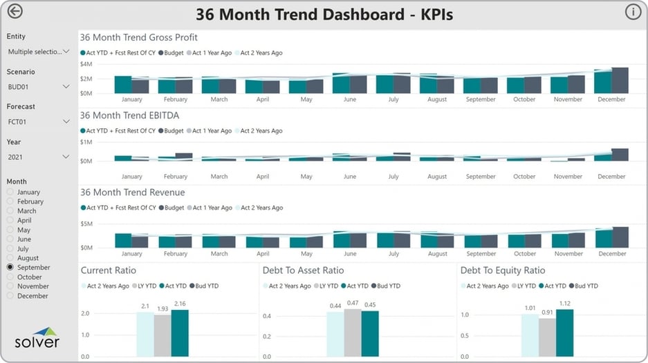 Example of a 36 Month KPI Trend Dashboard to Streamline the Monthly Reporting Process