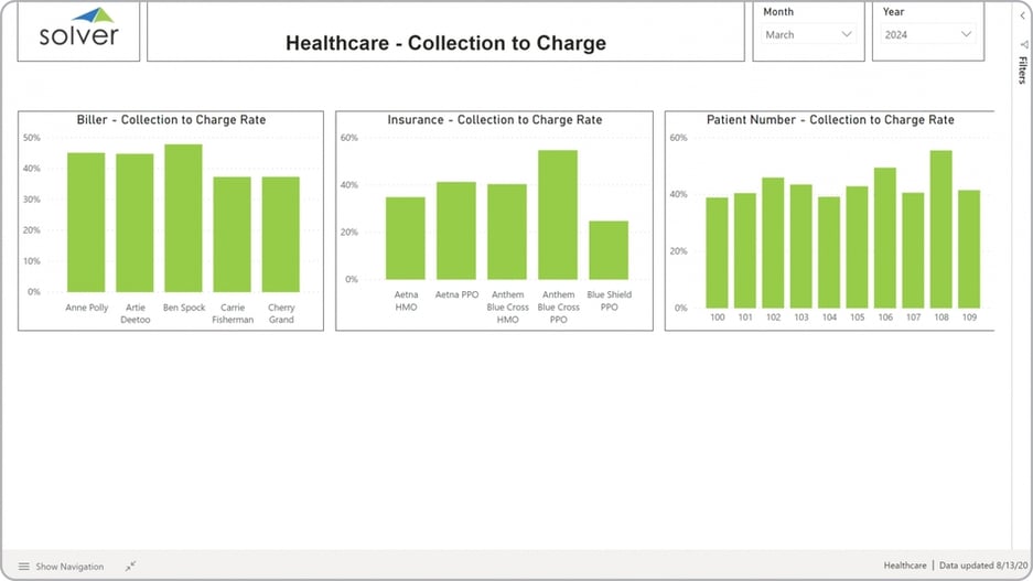 Example of a Collections to Charge Rate Dashboard for Healthcare Providers 