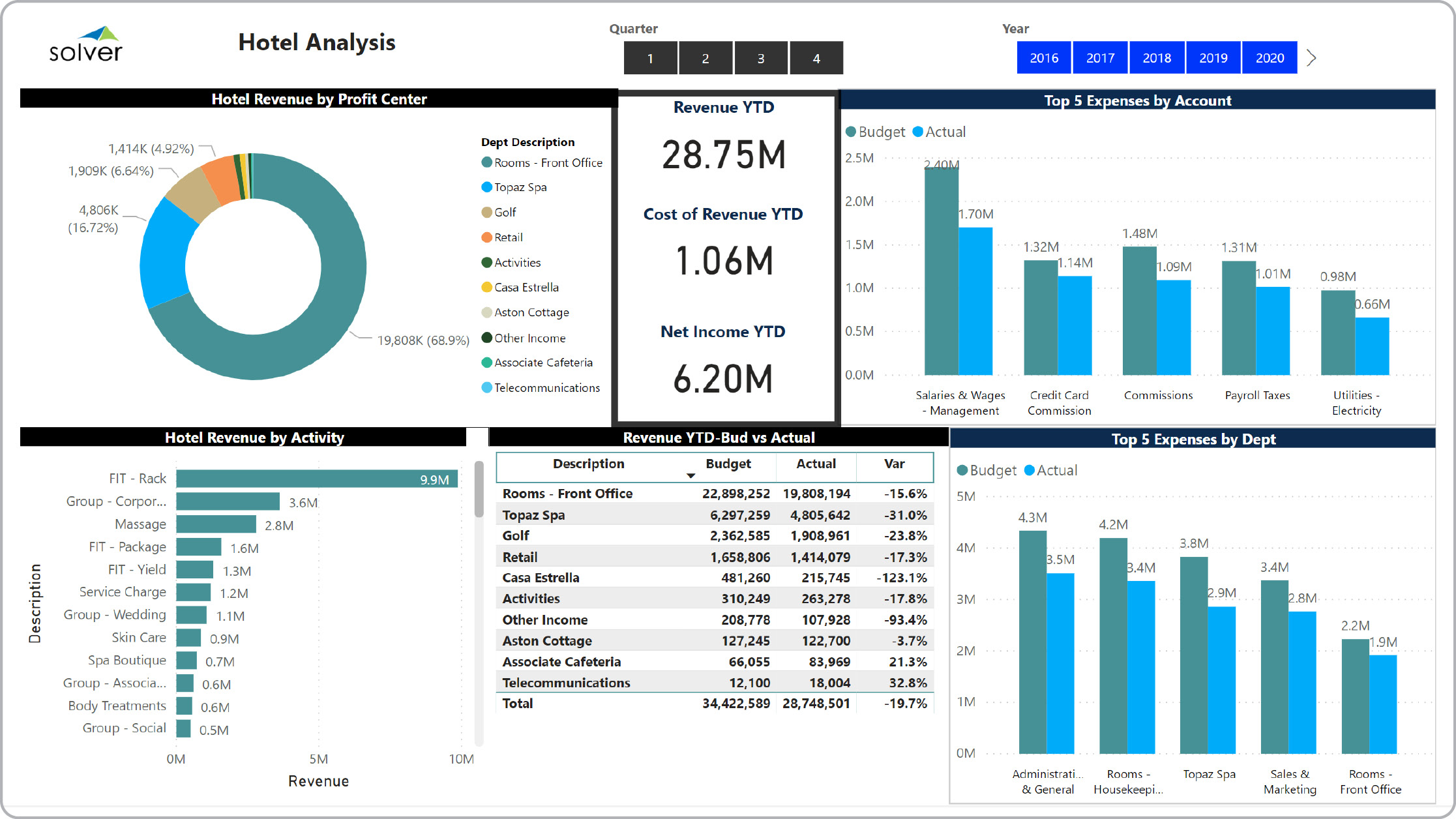 Example of a Financial Dashboard for Hotels and Resorts  