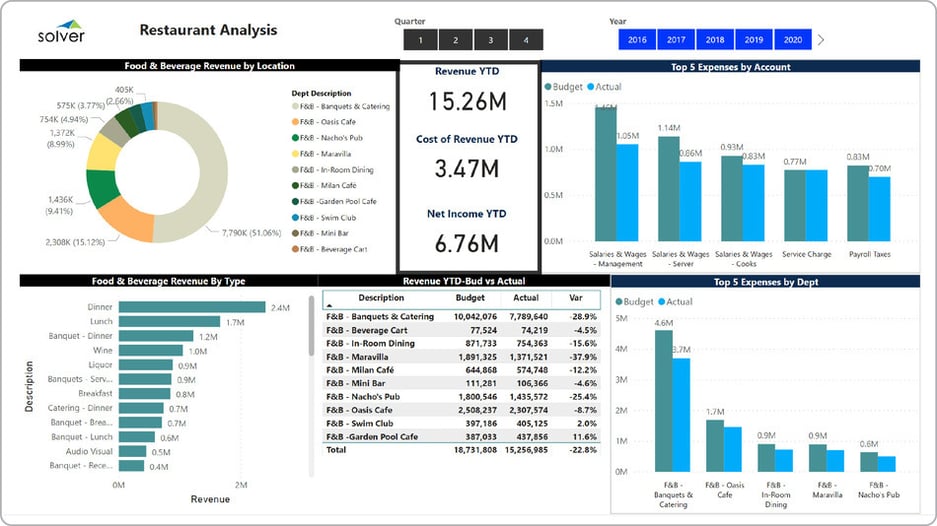 Example of a Restaurant Dashboard for Hospitality Companies  