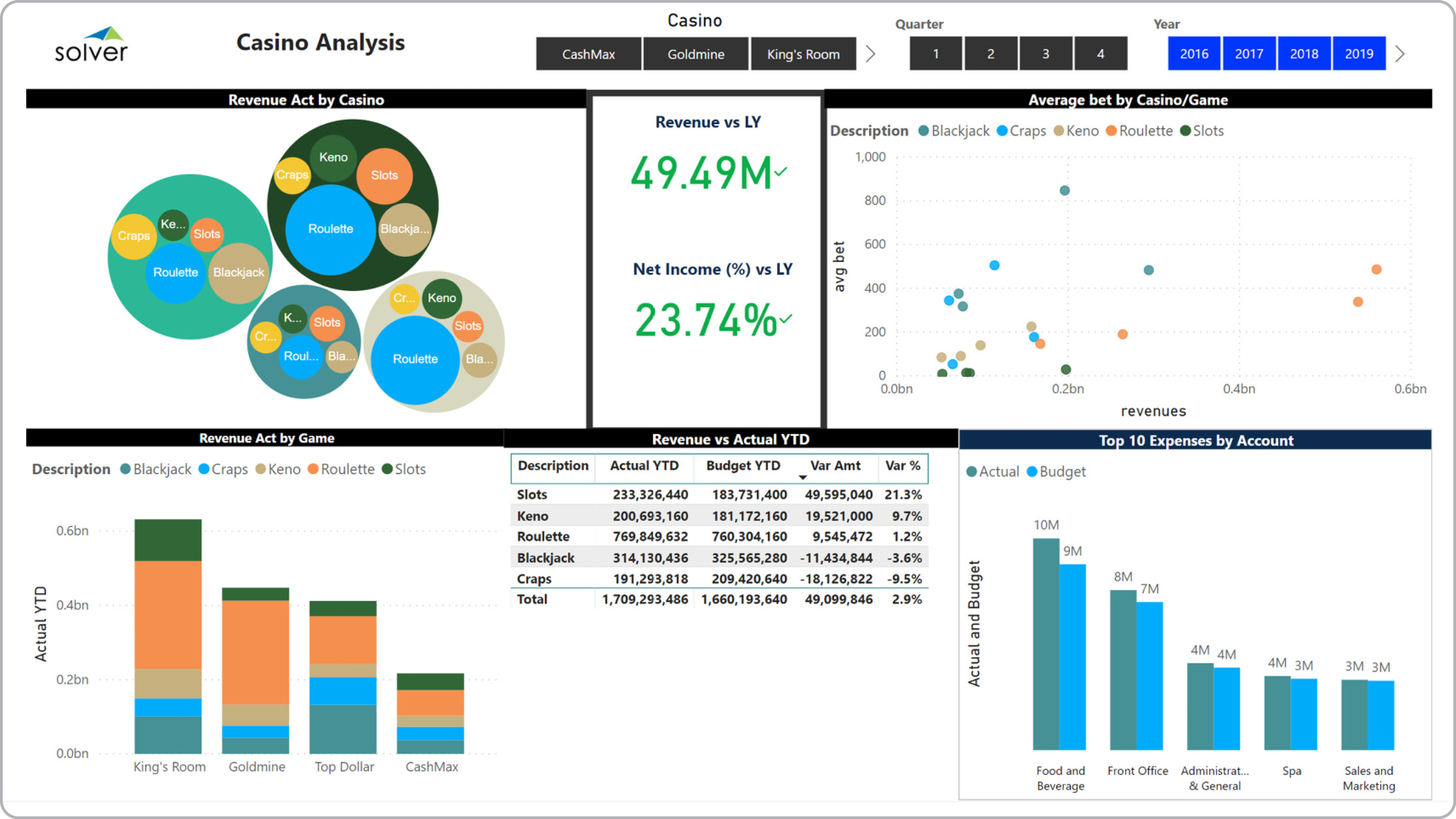 Casino Dashboard Example for Hospitality Companies  