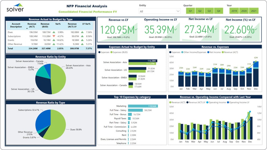 Example of a Financial Dashboard for Nonprofit Organizations 