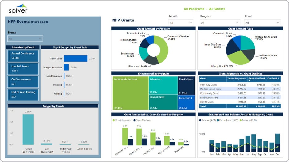 Grants and Events Dashboard Example for Nonprofit Organizations 