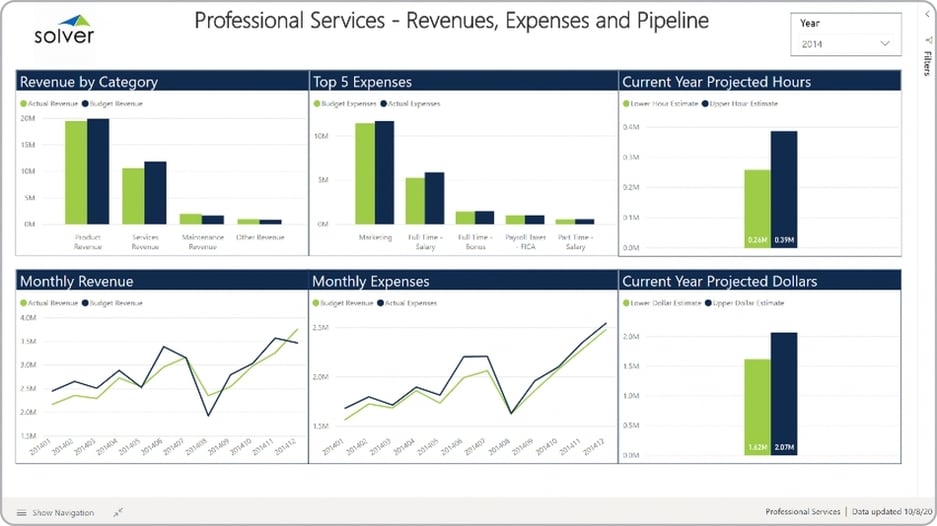 Example of a Revenue and Expense Dashboard for a Professional Services Company 