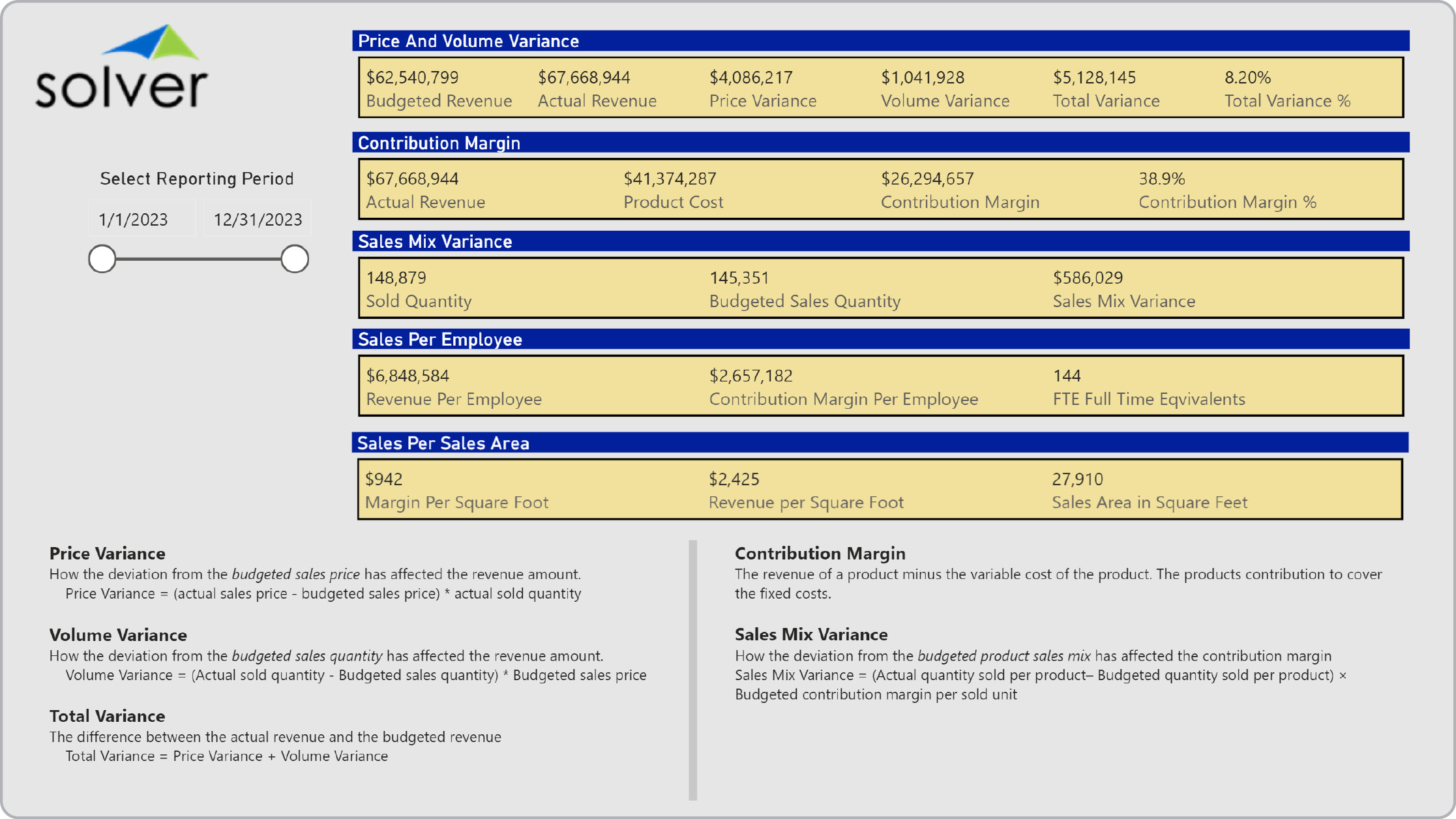 Example of a Sales, Price and Volume Dashboard for Retail Companies  
