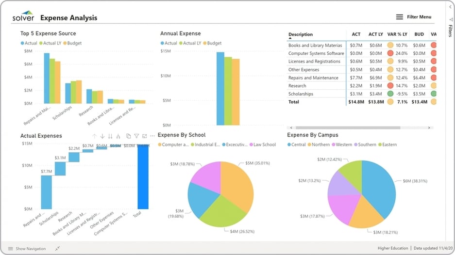 Example of a Expense Analysis Dashboard for Higher Education Institutions