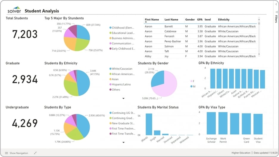 Example of a Student Demographics and KPI Dashboard 