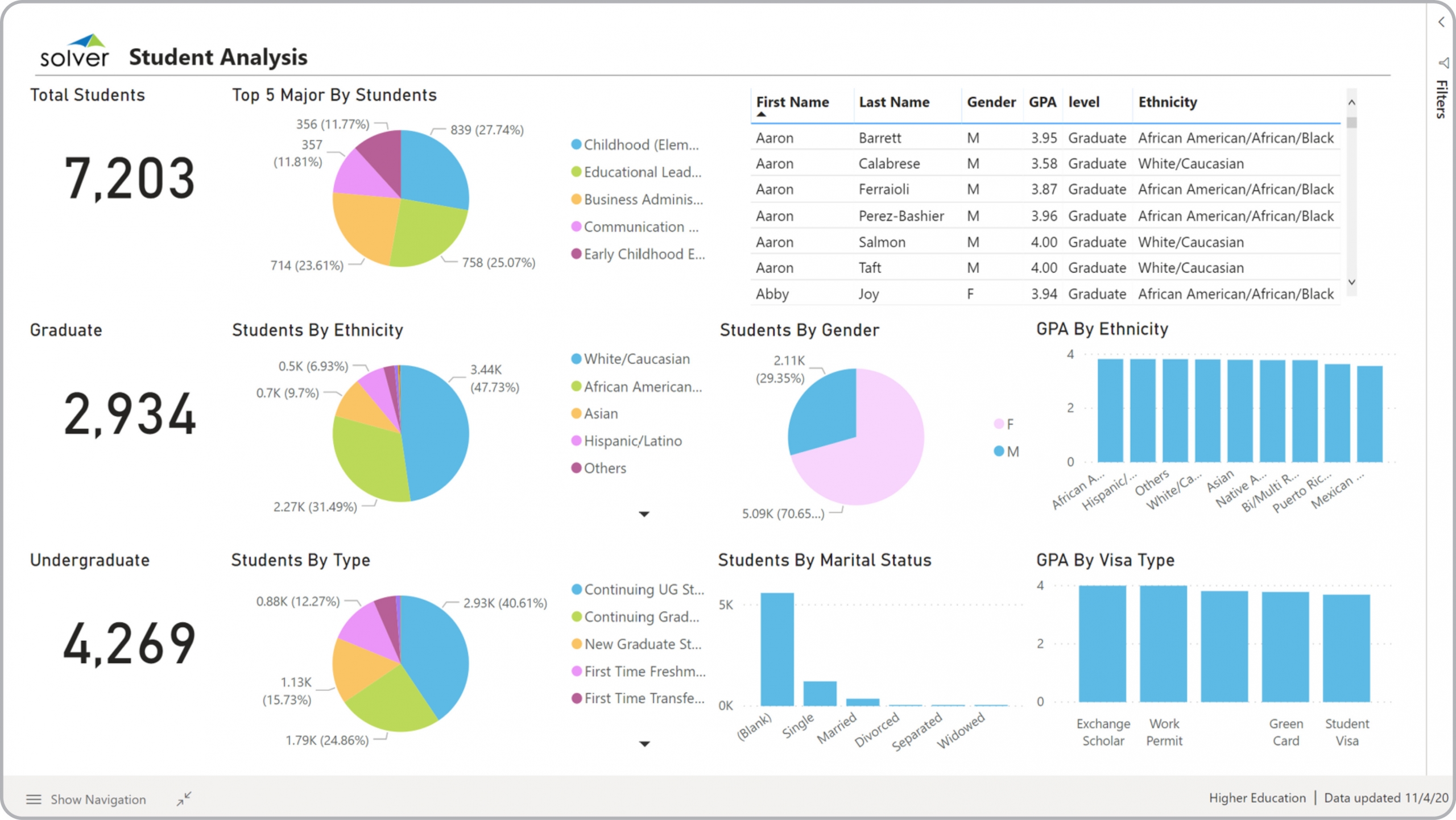 Example of a Student Demographics and KPI Dashboard 