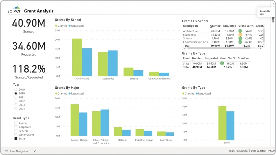 Example of a Grant Dashboard for Higher Education Institutions  