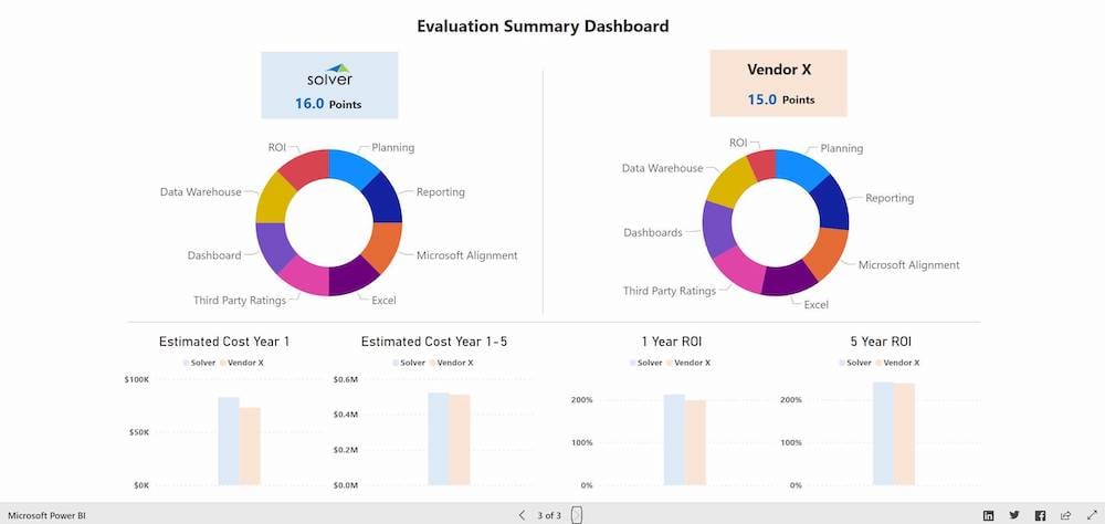 Screenshot of page 3 of the ROI Calculator for CPM Tools from Solver, the Financial Reporting Software experts