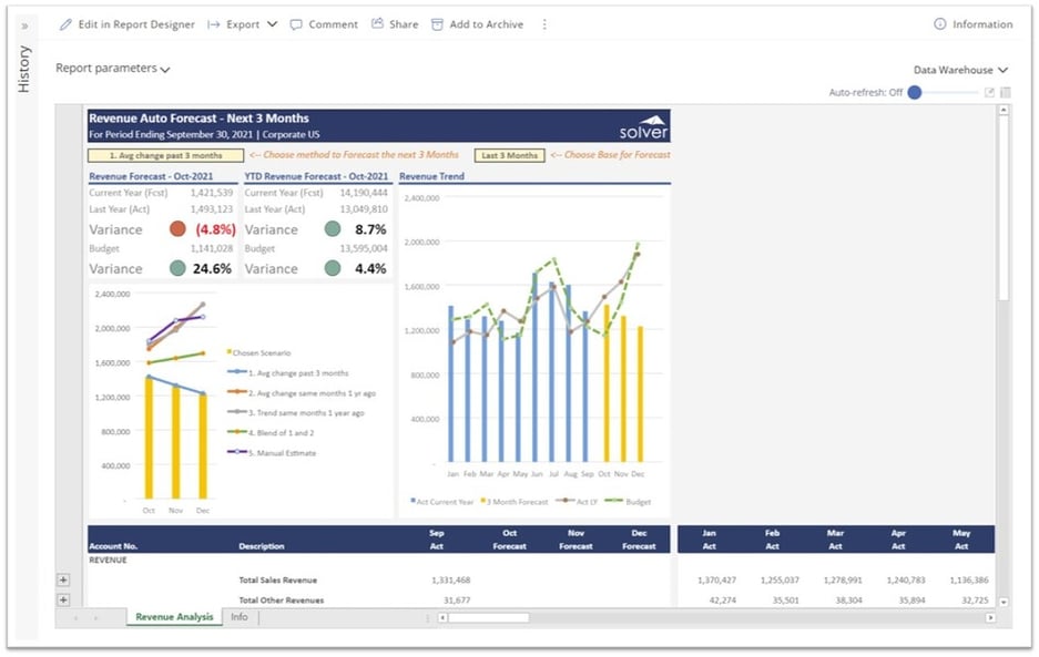 Revenue Auto Forecast for SaaS Companies using Dynamics 365 Business Central