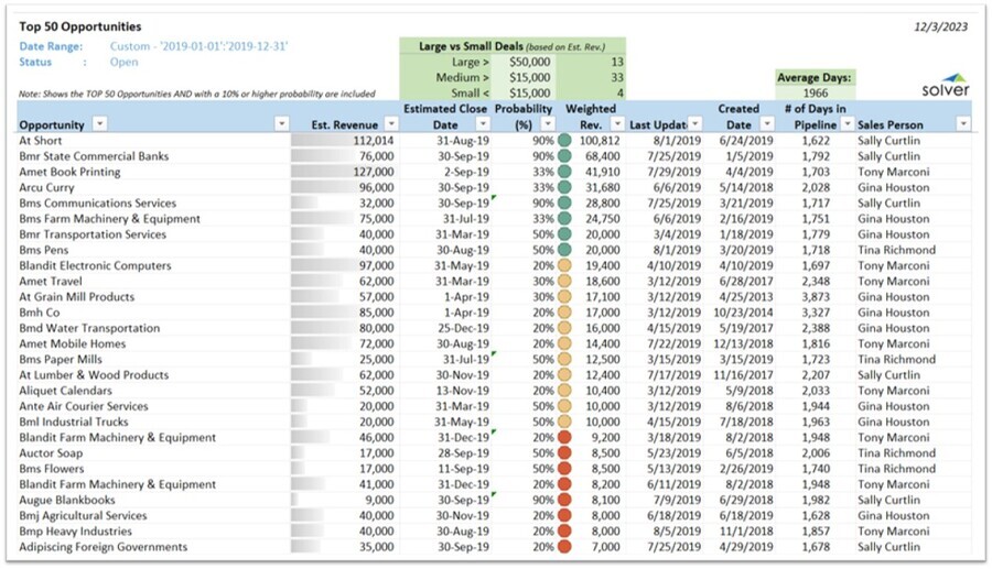Top 50 Opportunities Report for CRM and Dynamics 365 Business Central
