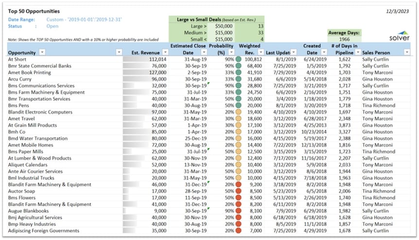 Top 50 Opportunities Report for CRM and Dynamics 365 Business Central