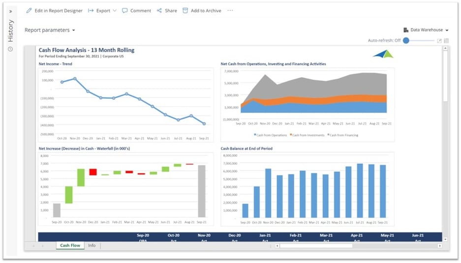 Cash Flow Dashboard for SaaS Companies using Dynamics 365 Business Central