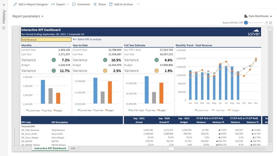 Interactive KPI Dashboard for SaaS Companies using Dynamics 365 Business Central