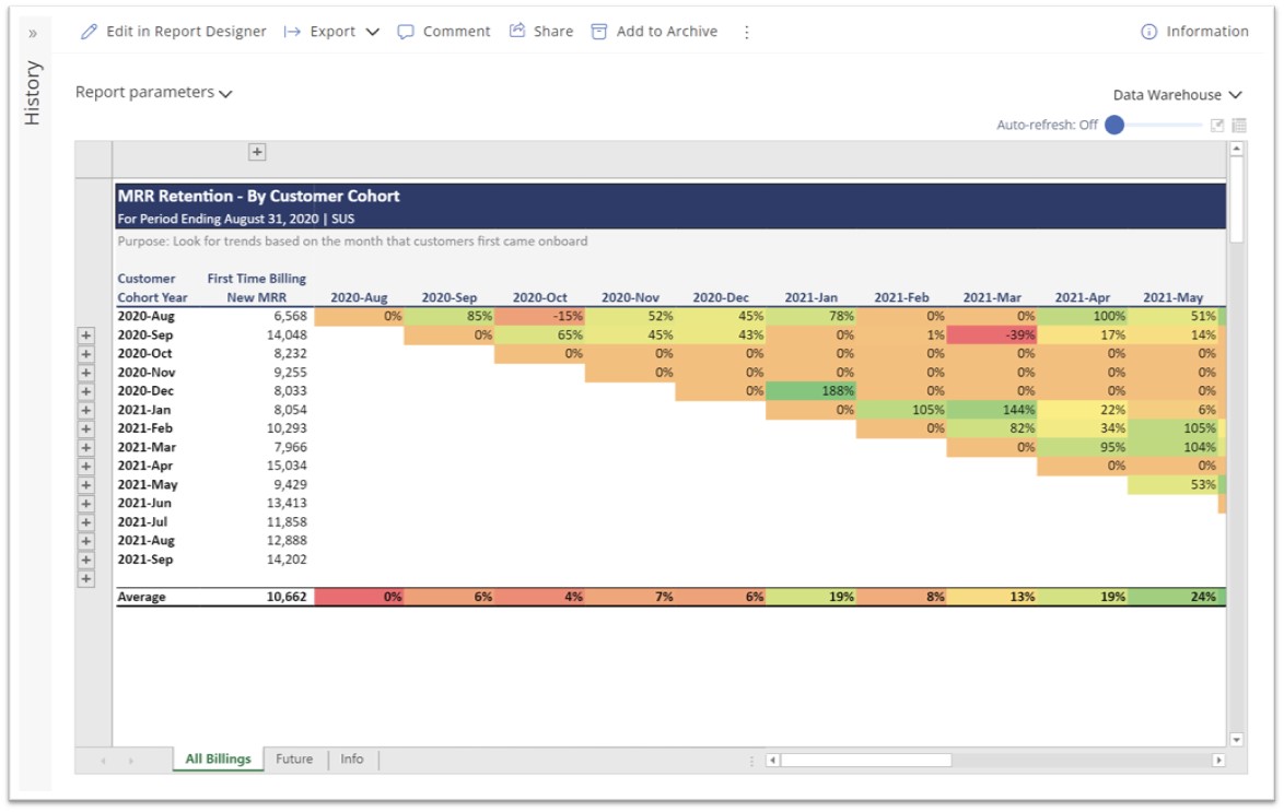 MRR Retention Waterfall Report for SaaS Companies using Dynamics 365 Business Central