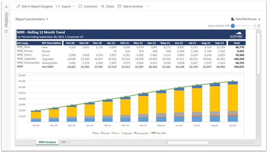Rolling 12 Month MRR Trend Report for SaaS Companies using Dynamics 365 Business Central