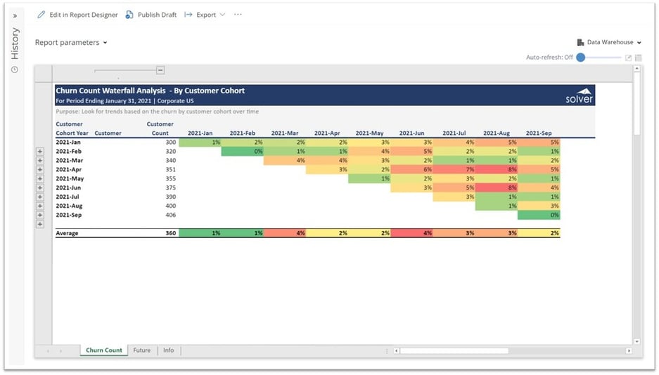 Churn Count Waterfall Report for SaaS Companies using Dynamics 365 Business Central