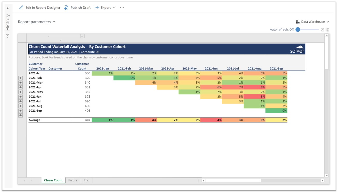 Churn Count Waterfall Report for SaaS Companies using Dynamics 365 Business Central