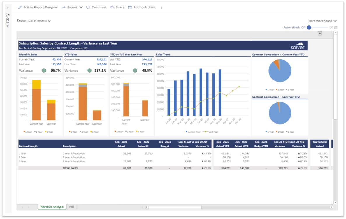 Subscription Sales by Contract Length Report for SaaS Companies using Dynamics 365 Business Central