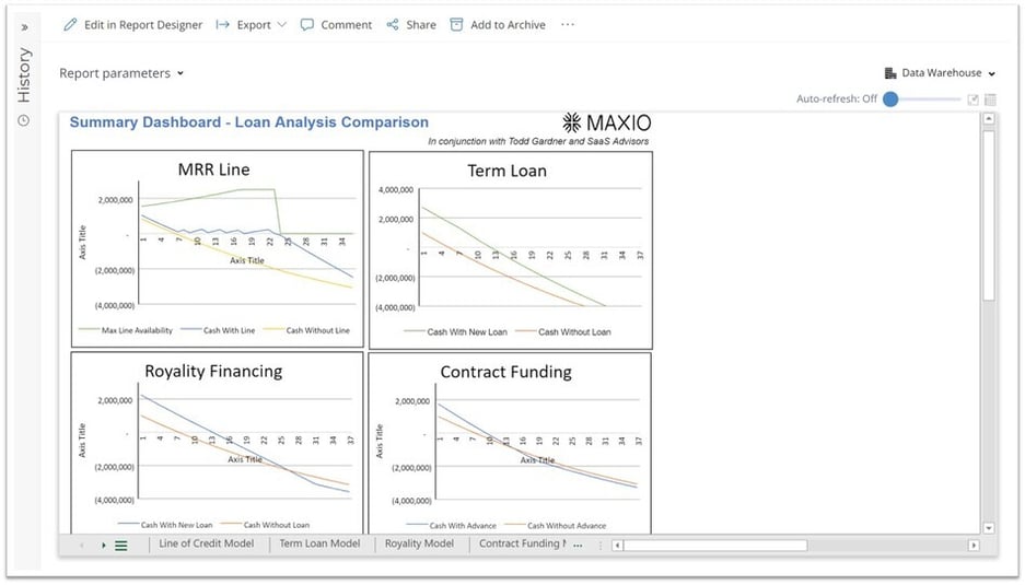 Loan Analysis Model for SaaS Companies using Dynamics 365 Business Central