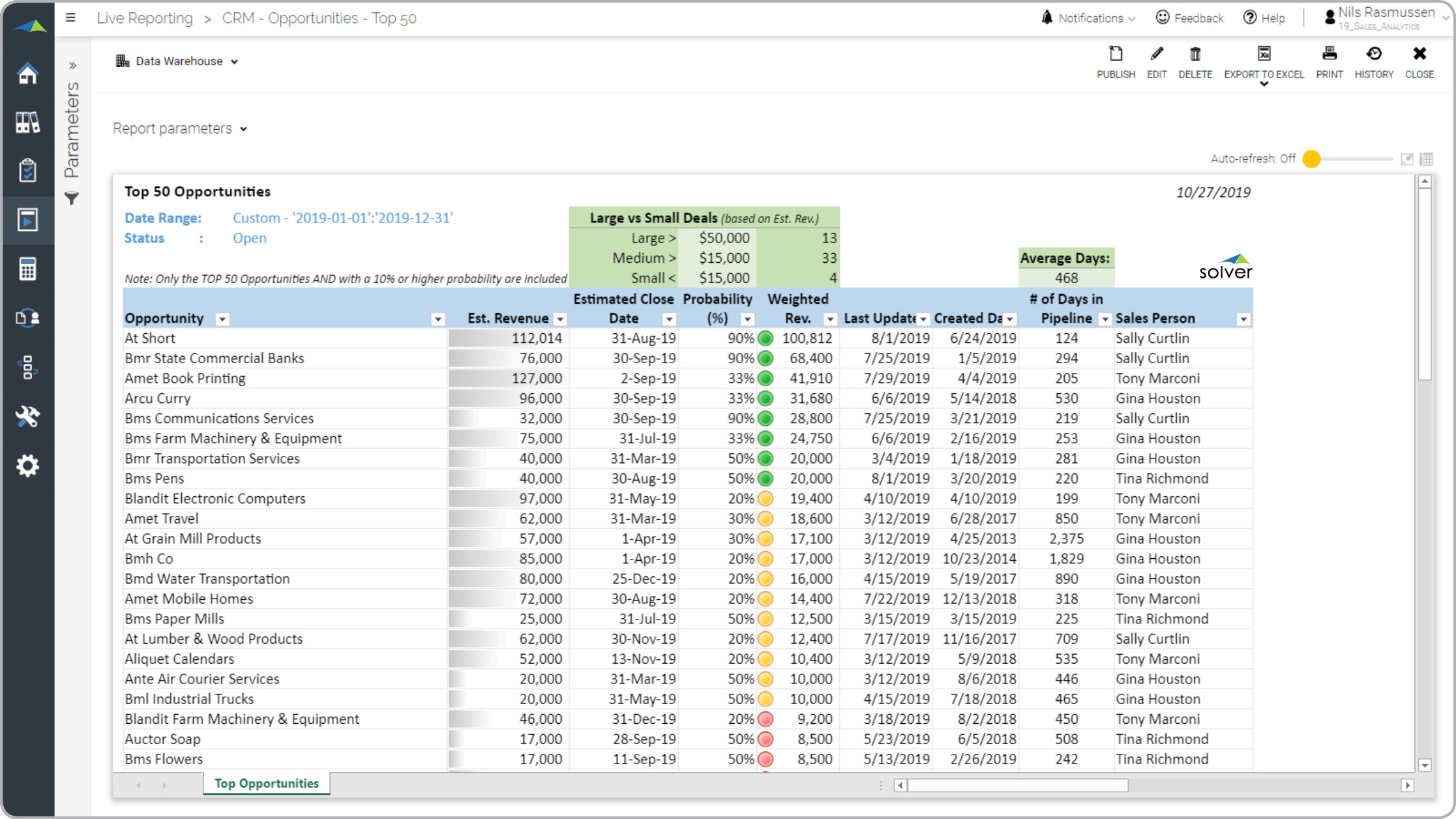 Top Sales Opportunities KPI Report Example 