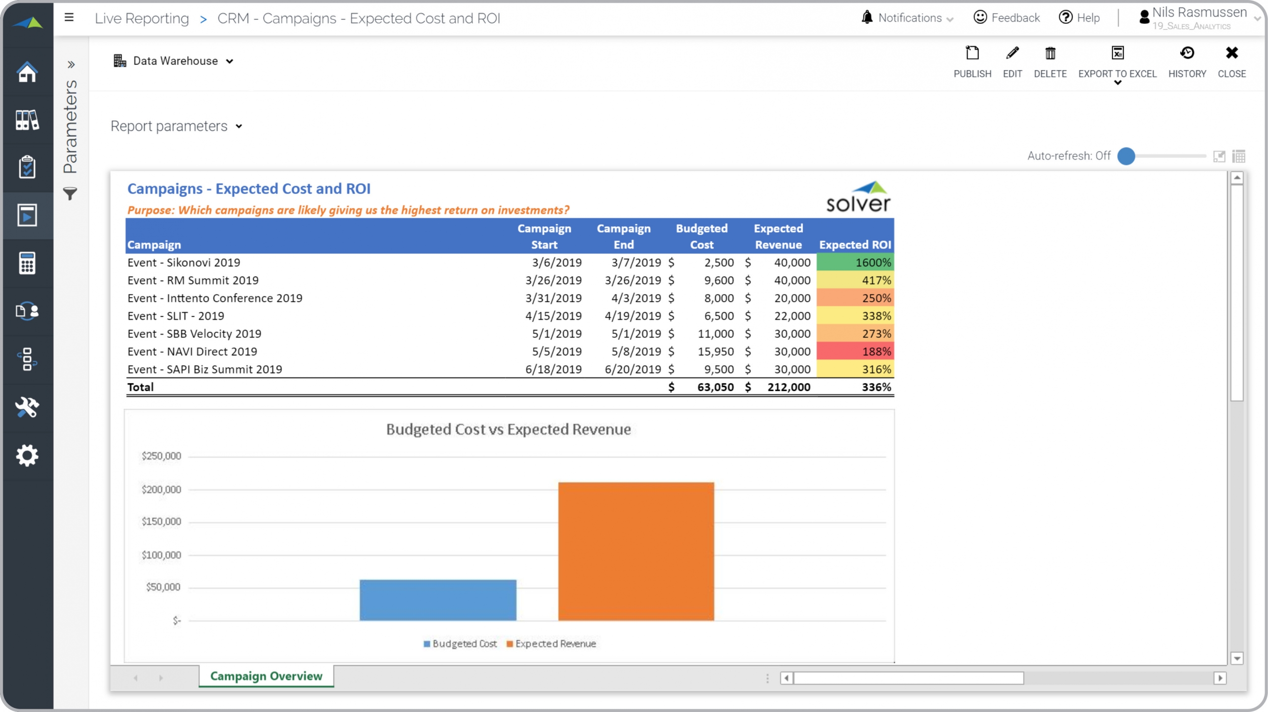 Marketing Campaign Report Example with Cost and ROI Analysis 