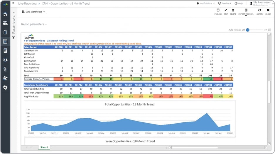 Sales Opportunity Report Example with Trend Analysis  