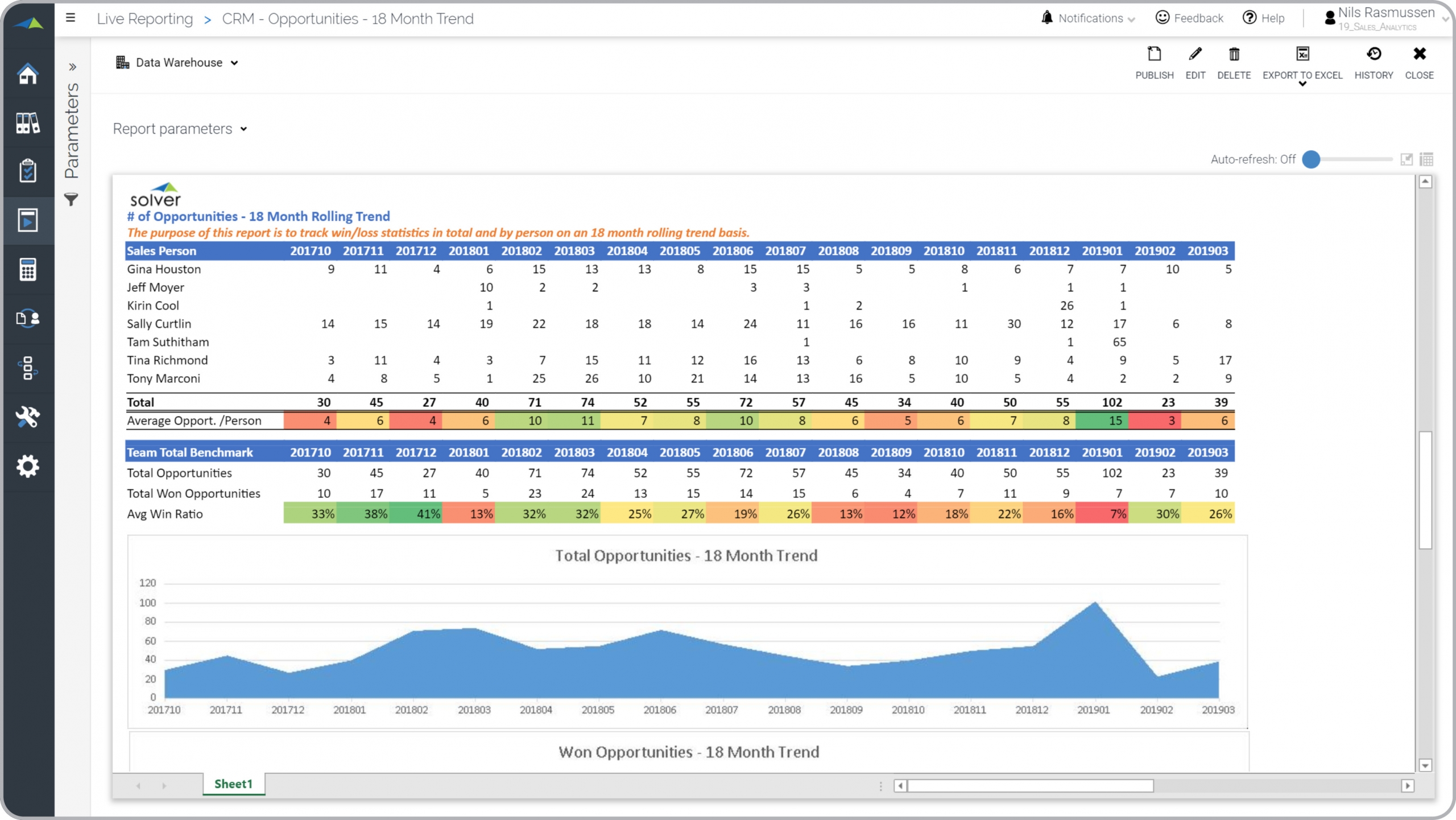 Sales Opportunity Report Example with Trend Analysis  