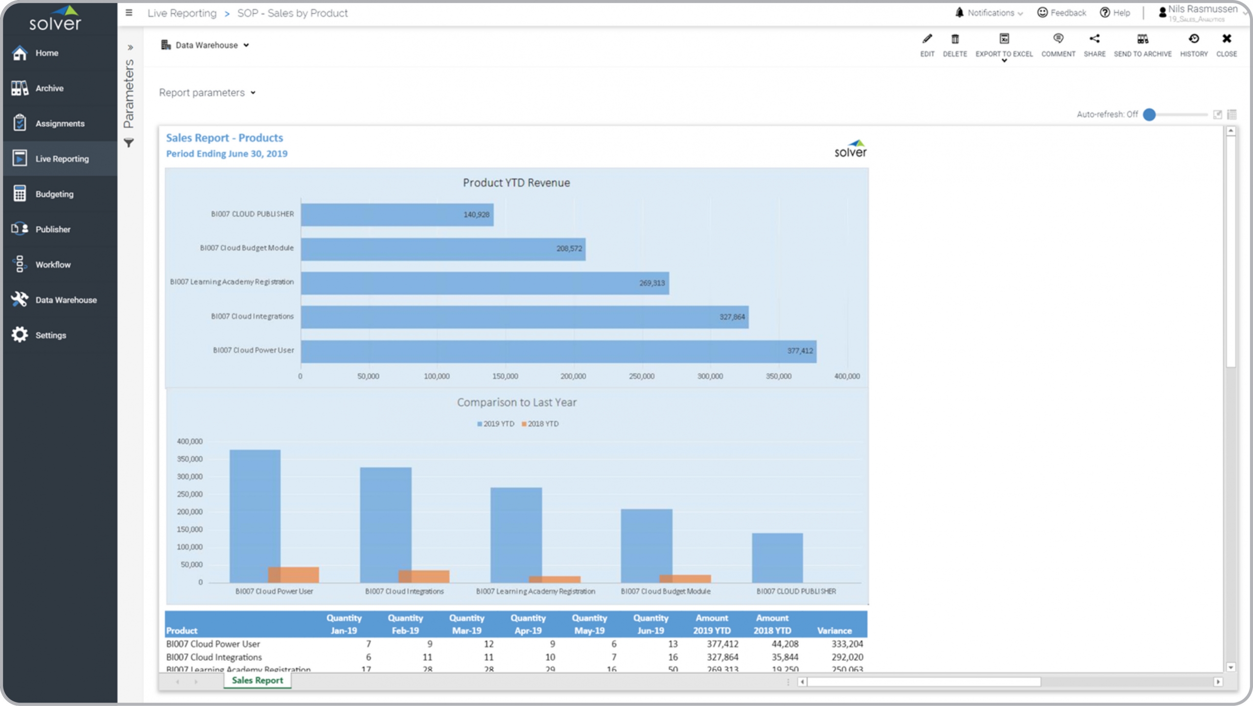 Example of Product Sales with Ranking and Trend Analysis Report  