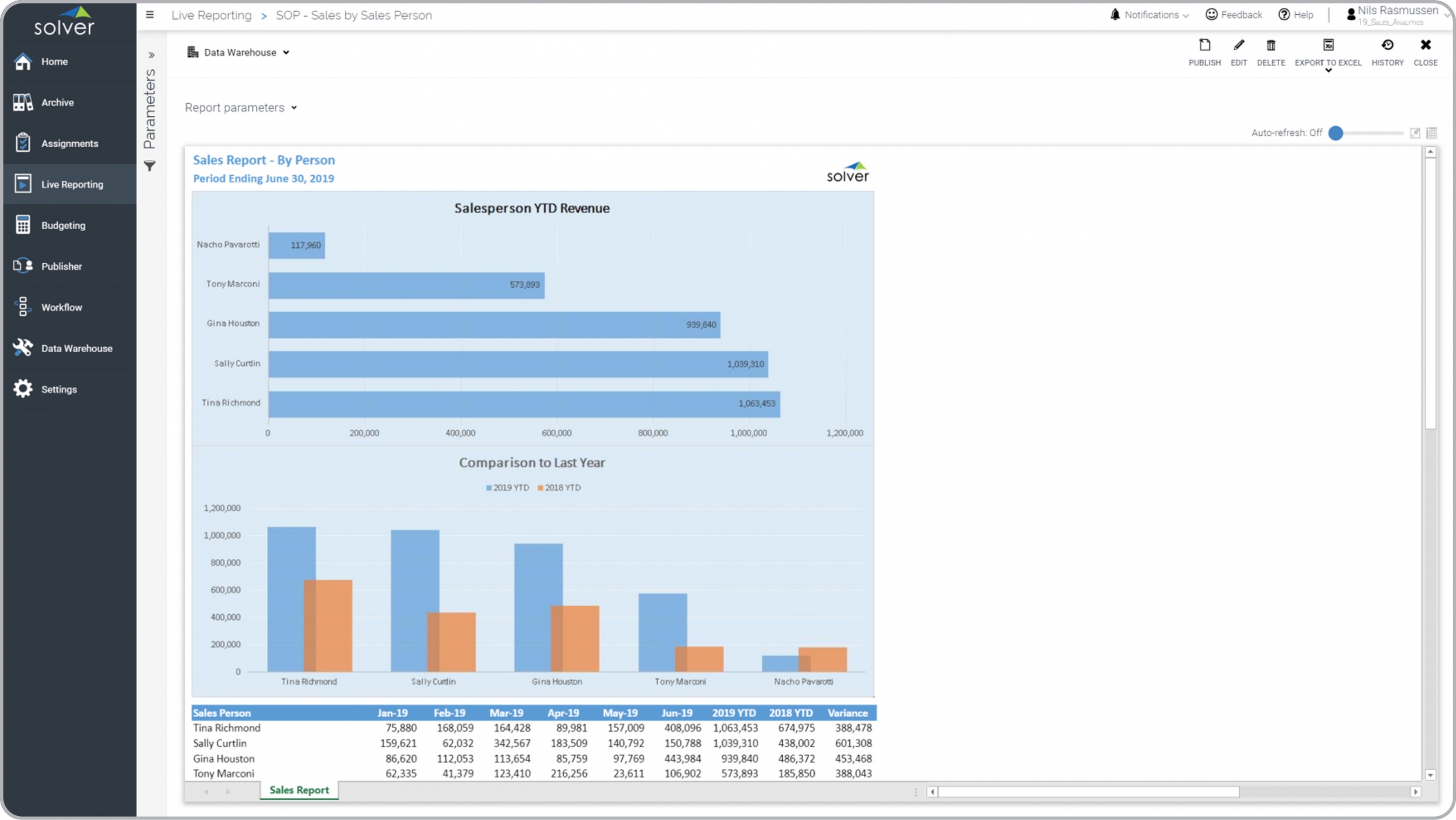Example of Sales by Sales Person with Ranking and Trend Analysis Report  