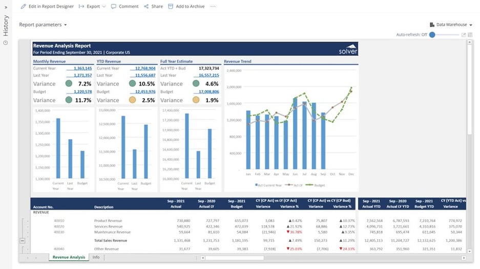 Example of a Revenue Report with Monthly Actual and Budget Comparison to Streamline the Monthly Reporting and Analysis Process